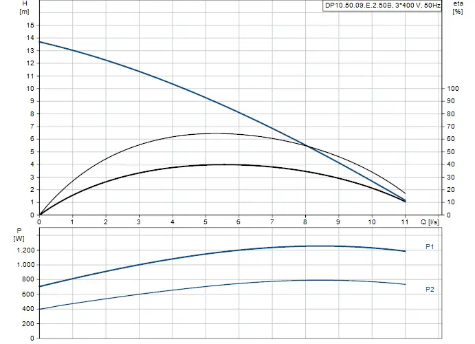 Diagramm mit Pumpenkennlinien und Effizienzkurven für eine Grundfos Tauchmotorpumpe, zeigt Förderhöhe, Durchflussmenge und Leistungsaufnahme.
